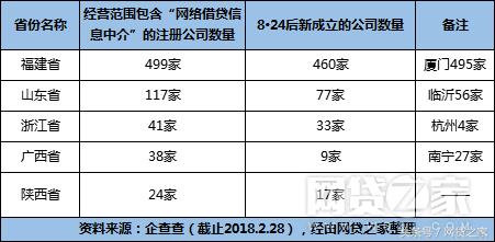 超800家公司经营范围含P2P业务8成无缘此轮备案?