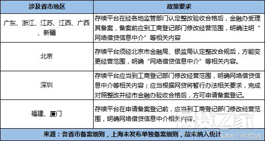 超800家公司经营范围含P2P业务8成无缘此轮备案?