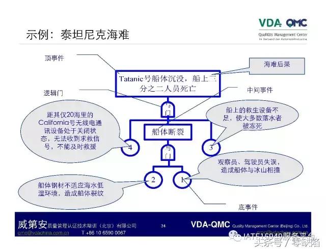 关于故障树分析,故障树分析是什么逻辑