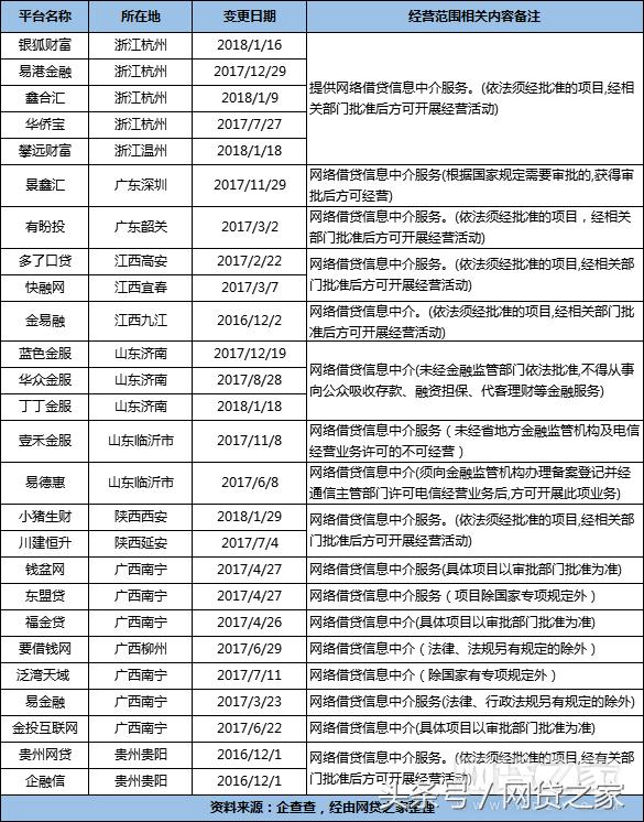 超800家公司经营范围含P2P业务8成无缘此轮备案?