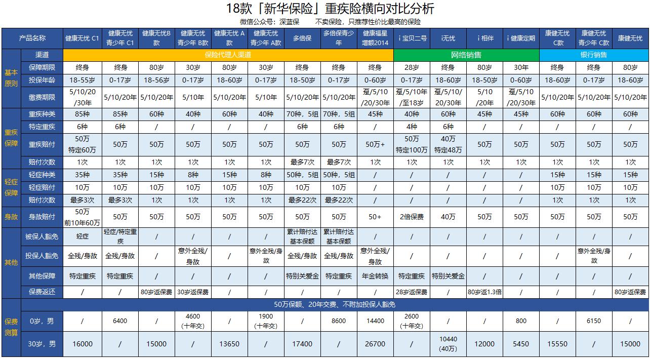 新华重疾险健康无忧哪款性价比高,新华健康无忧c1重疾险保值