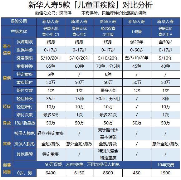 新华重疾险健康无忧哪款性价比高,新华健康无忧c1重疾险保值