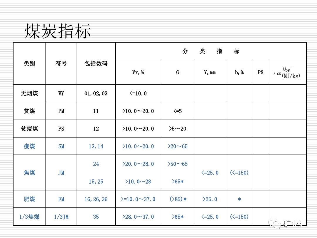 煤矿常用的煤质指标以及国家标准,煤炭各种指标的含义