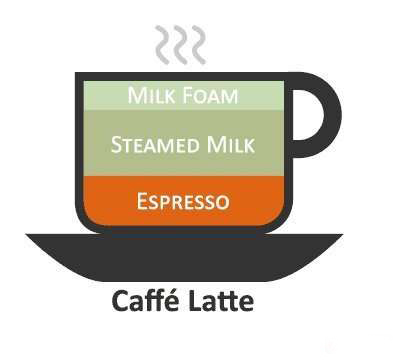 还在被咖啡名称弄得头晕转向?给你支个招,马上轻松优雅点咖啡!