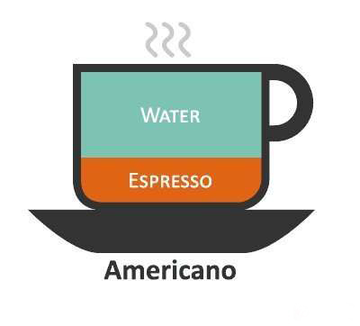 还在被咖啡名称弄得头晕转向?给你支个招,马上轻松优雅点咖啡!