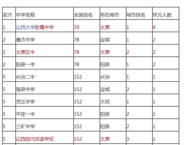太原共有多少所中学,太原恒大小学对口哪所中学