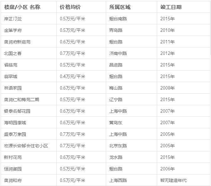 2021青岛房价最高的100个小区,青岛西海岸新区2022年新楼盘房价