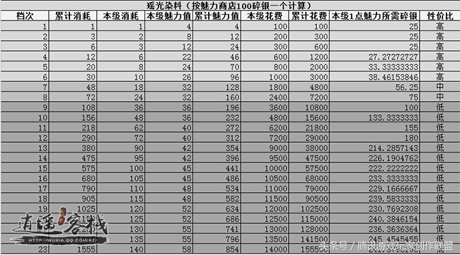 当前版本可获取魅力分析一染风华
