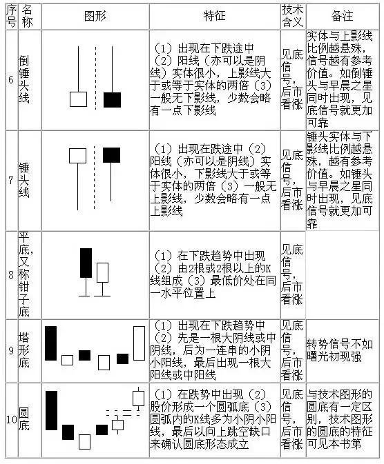 50张图弄懂所有k线形态建议收藏,50张图片排版布局