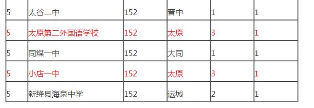 太原共有多少所中学,太原恒大小学对口哪所中学