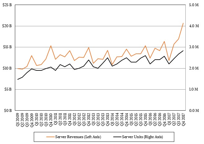 2023年服务器市场分析,服务器市场占有率10年第一