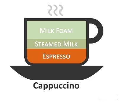 还在被咖啡名称弄得头晕转向?给你支个招,马上轻松优雅点咖啡!