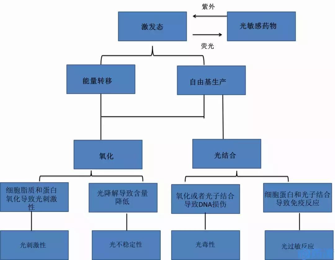 药物未避光使用原因分析,药物制剂不稳定的类型