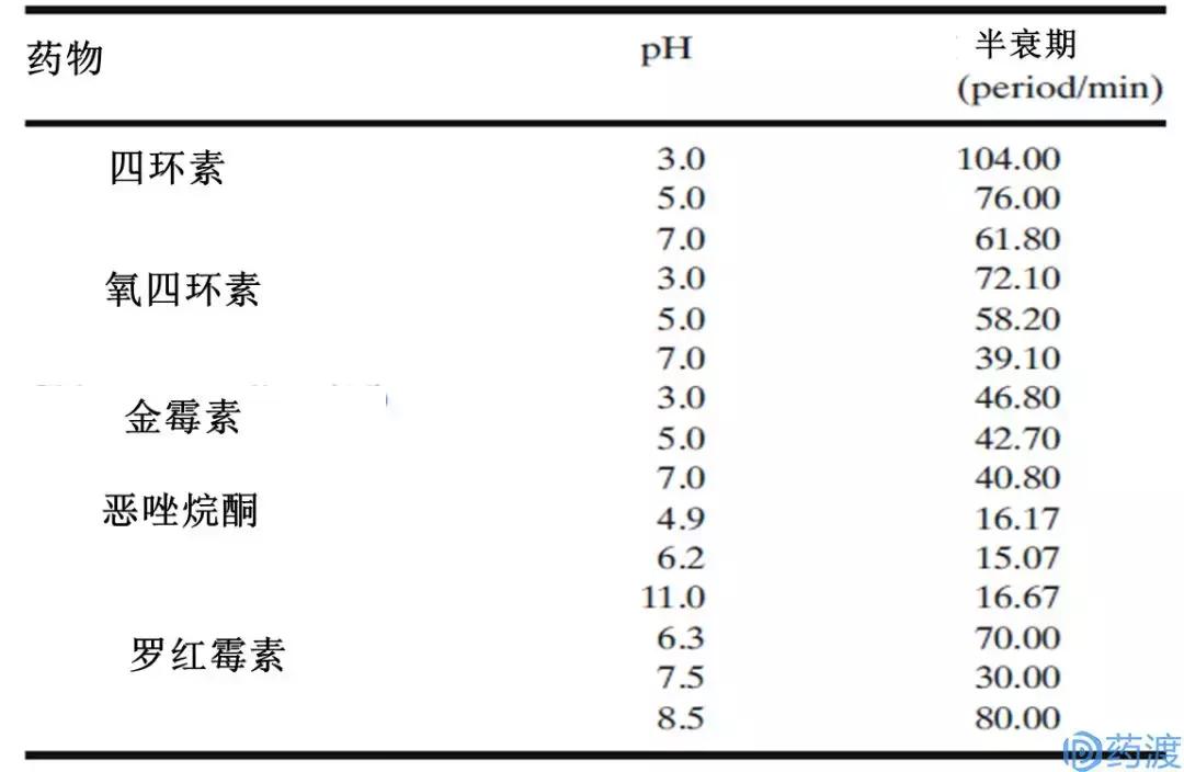 药物未避光使用原因分析,药物制剂不稳定的类型
