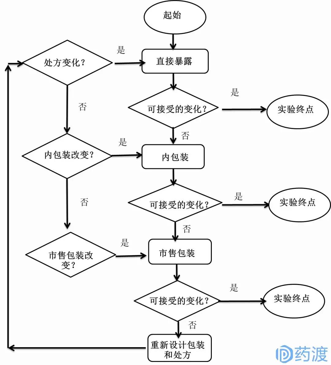 药物未避光使用原因分析,药物制剂不稳定的类型