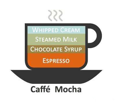 还在被咖啡名称弄得头晕转向?给你支个招,马上轻松优雅点咖啡!