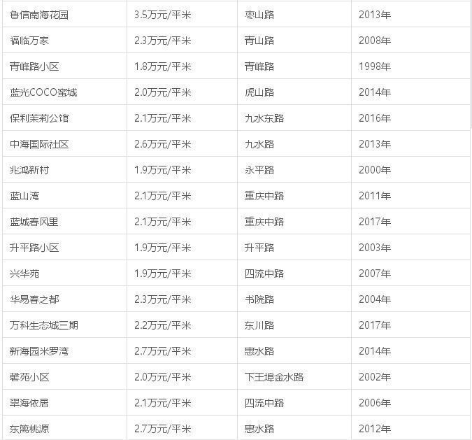 2021青岛房价最高的100个小区,青岛西海岸新区2022年新楼盘房价