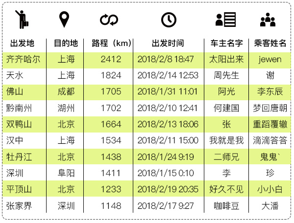 春运拼车,拼车嘀嗒