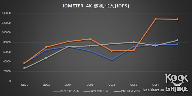 这次不是牙膏——IntelSSD760P评测