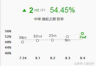 韩服第一蛇女魔蛇之拥,8.4法师出装