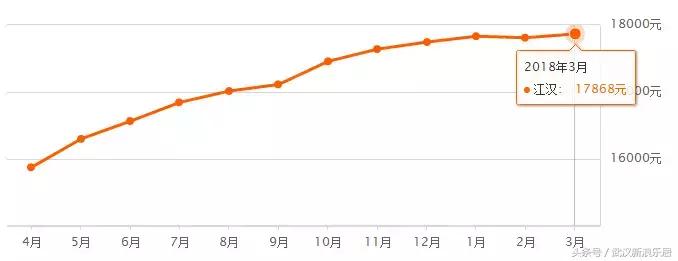 武汉近300小区房价下跌排行榜,武汉各区房价排名最新行情