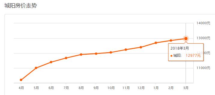 2021青岛房价最高的100个小区,青岛西海岸新区2022年新楼盘房价