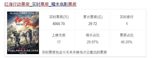 红海行动可以超过唐探2吗,红海行动还能再现战狼2吗