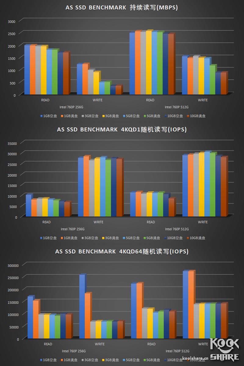 这次不是牙膏——IntelSSD760P评测