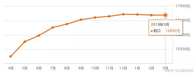 武汉近300小区房价下跌排行榜,武汉各区房价排名最新行情