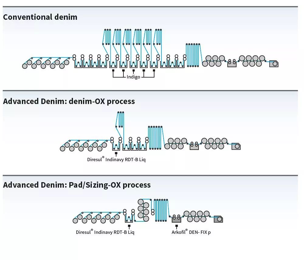 牛仔面料的发展现状,牛仔面料创新再造的背景