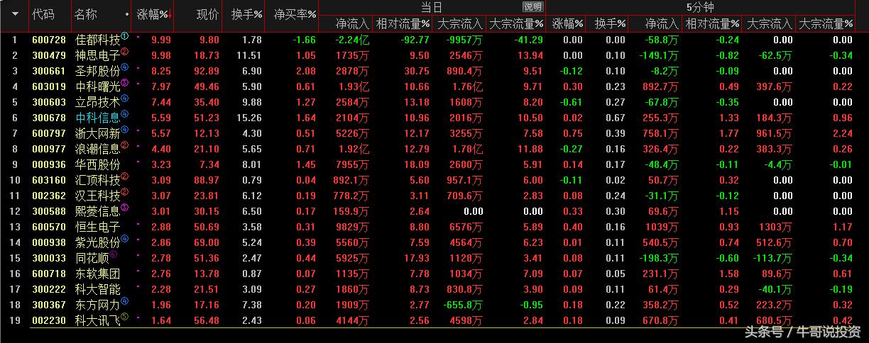 科技股三独角兽,今日大盘有什么科技股