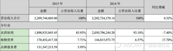 农业互联网,农业互联网估值