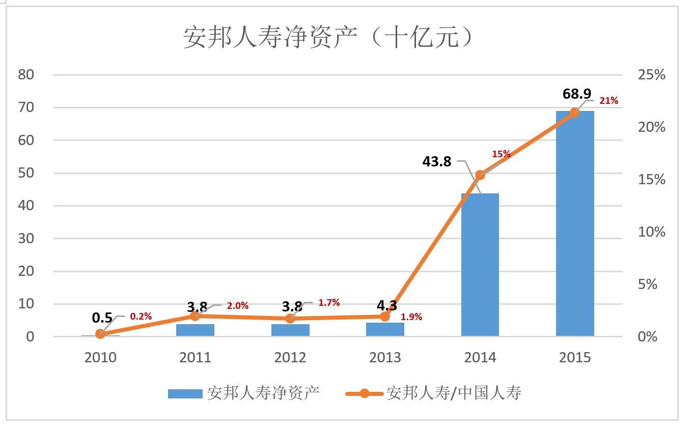 2万亿金融巨鳄安邦保险,安邦保险资产有多少亿
