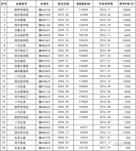 最低600起，*萨特帕**、斯柯达这里都有！郑州市市直公车拍卖第二轮开始了