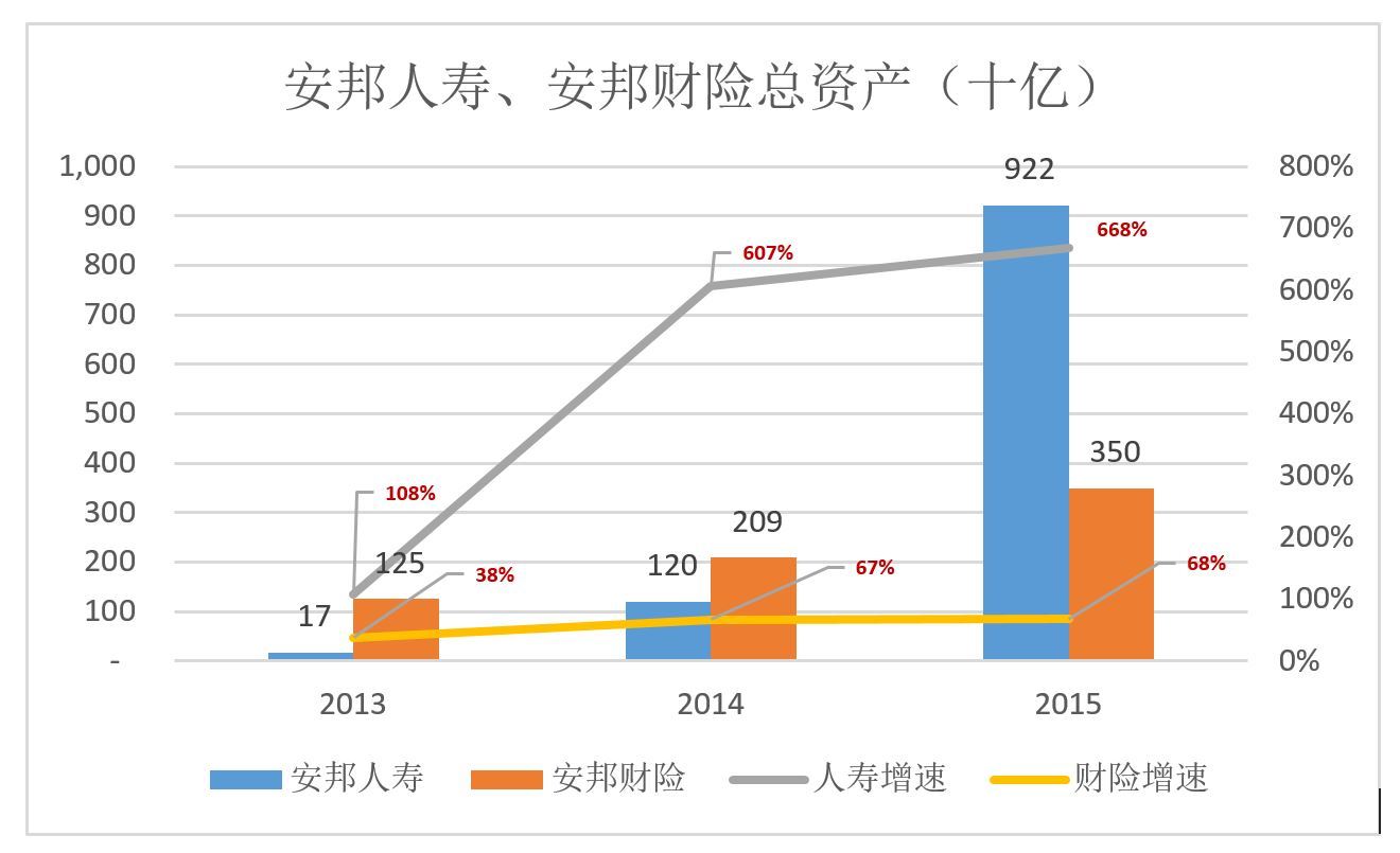 2万亿金融巨鳄安邦保险,安邦保险资产有多少亿