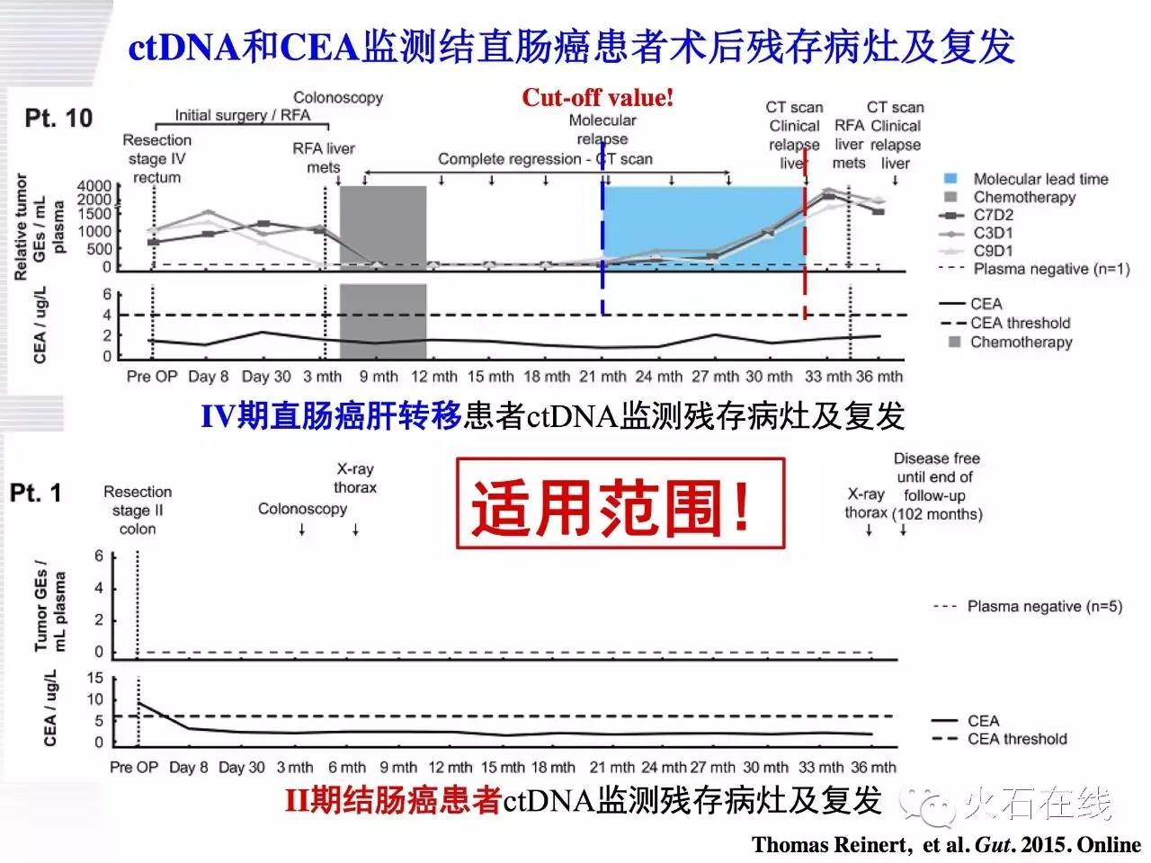 ctdna在癌症诊断中的应用,肿瘤靶向基因检测临床推广ppt