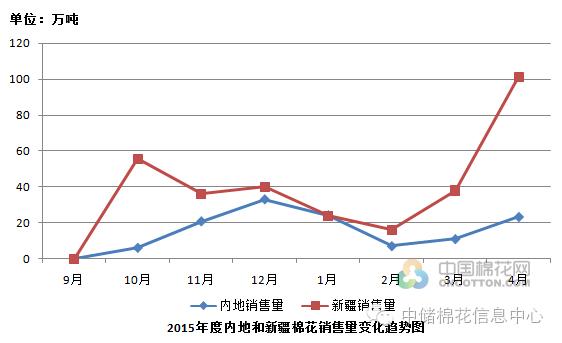 2016轮出|贸易商积极竞拍商机还是危机?