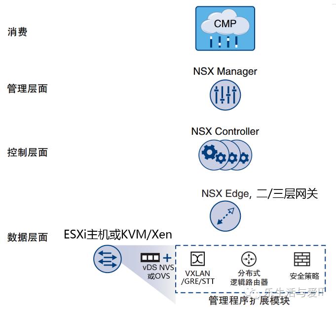 vmwarensx优缺点,vmwarensx-t实验