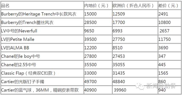 什么奢侈品在国外和国内差价最小,奢侈品哪个国家买比较便宜