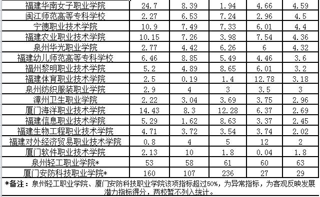 2023-2024福建高职院校排名,福建省高职学校最新排名
