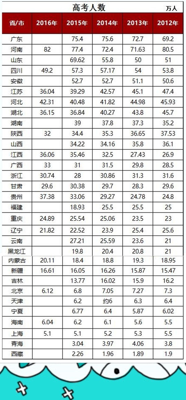 高考清北各省分配名额,高考名额分配是怎么来的