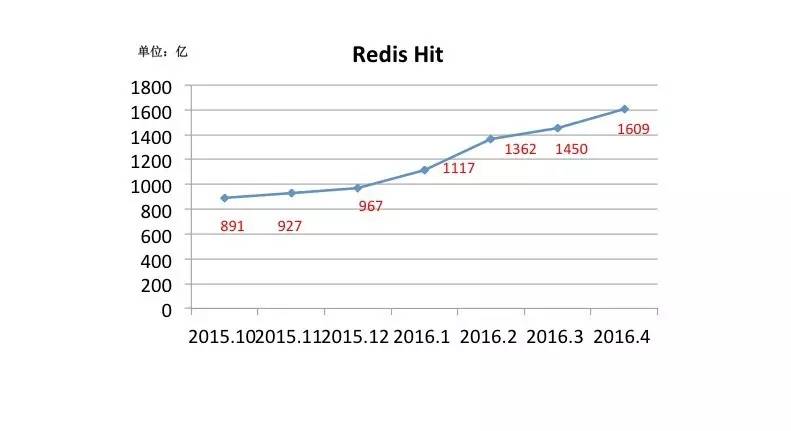 pikaredis性能,360开源redis