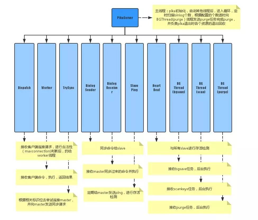 pikaredis性能,360开源redis