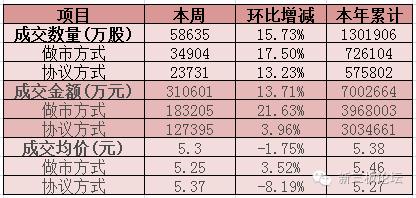 私募崛起一季度末持有新三板市值近1500亿