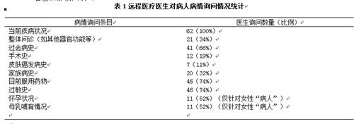 实测16家美国远程医疗公司的误诊率有多高？