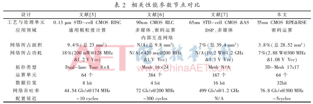 基于3D-Mesh互连网络的粗粒度逻辑阵列研究