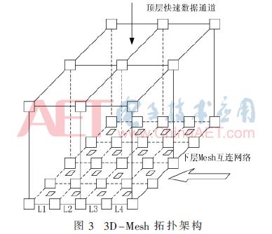 基于3D-Mesh互连网络的粗粒度逻辑阵列研究