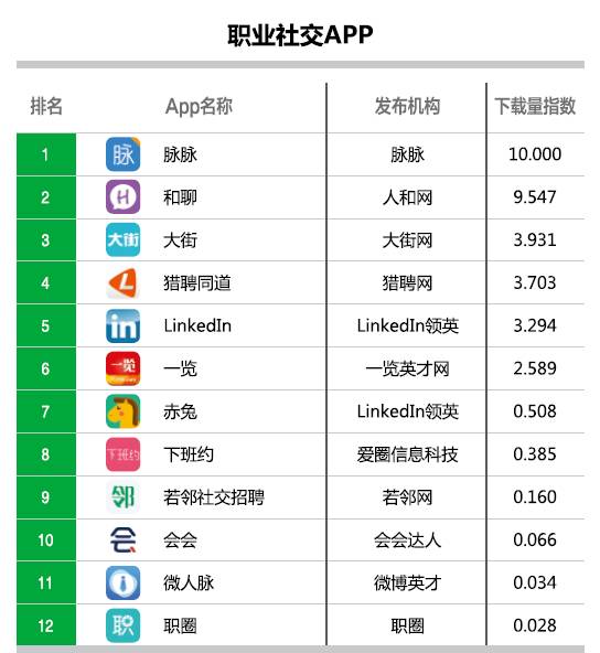 脉脉联手360搜索，职业社交领域又有新看点！HRoot独家评论