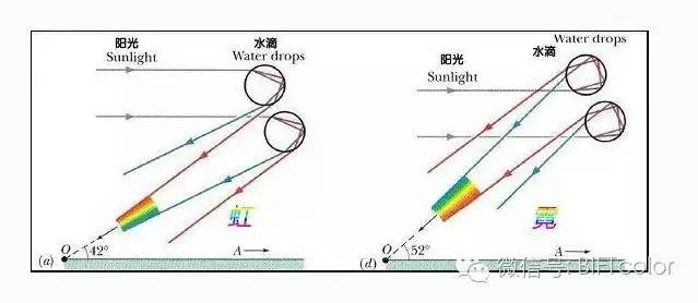 No.339期雨后欣赏彩虹时，你了解形成的科学原理？