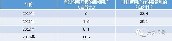德外独家|关系为王!从爱奇艺CRM看视频网站为何难盈利